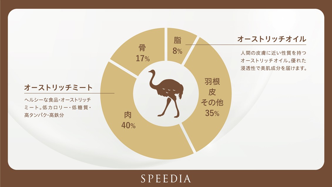 余すことなく素材を活用できる持続可能性